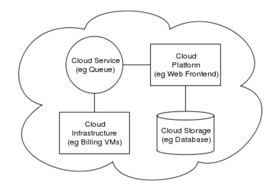 File:CloudComputingSampleArchitecture.svg
