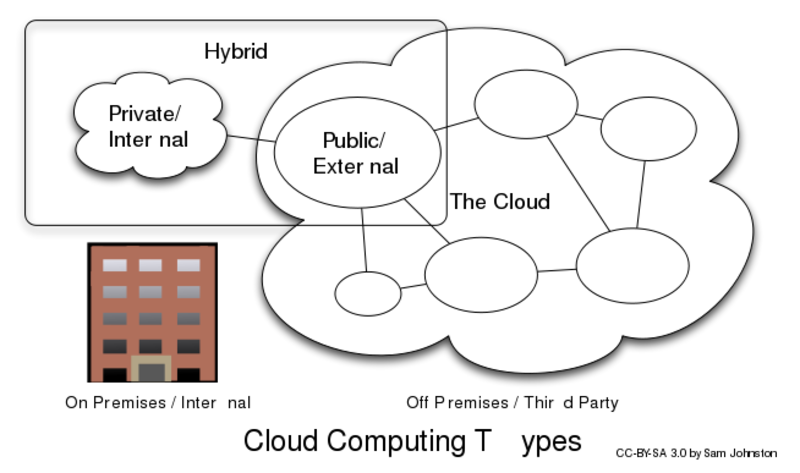 File:Cloud computing types.svg
