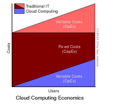 File:Cloud computing economics.svg